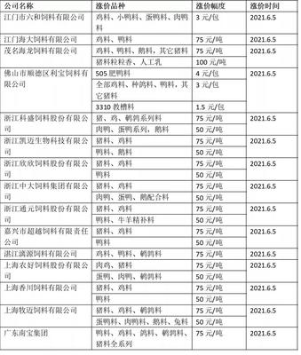 進擊的飼料!多家飼料上調(diào)價格 業(yè)內(nèi)人士:成本高企 短期或高位運行