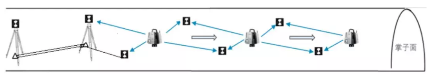全站儀后方交會式設站定向 全站儀后方交會式設站定向