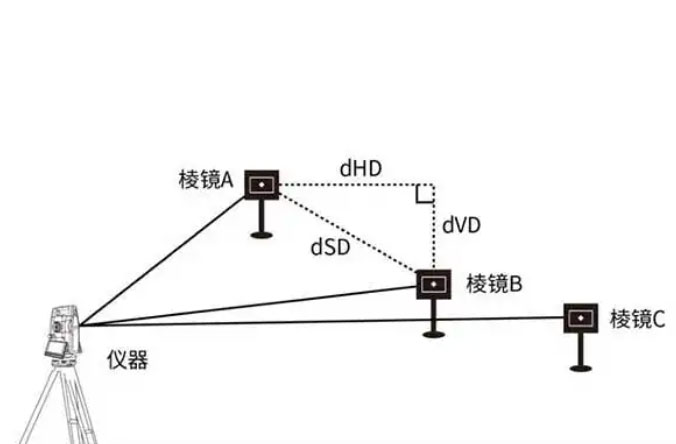 全站儀的dHD、dHA、dHR、dSD、dVD分別代表什么含義？